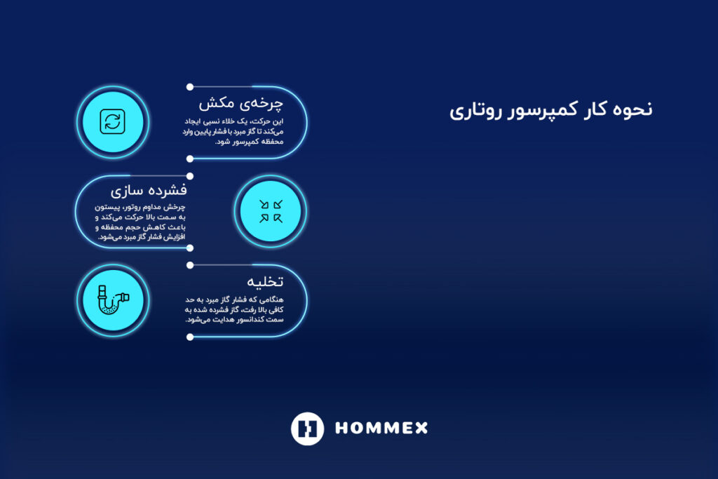 نحوه کار کمپرسور روتاری